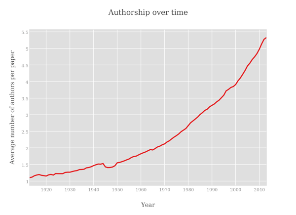 Co-authorship has increased over time.