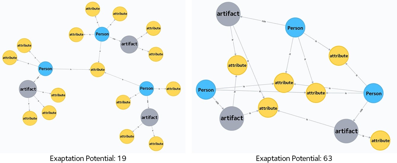 innovation management approach: exaptation potential