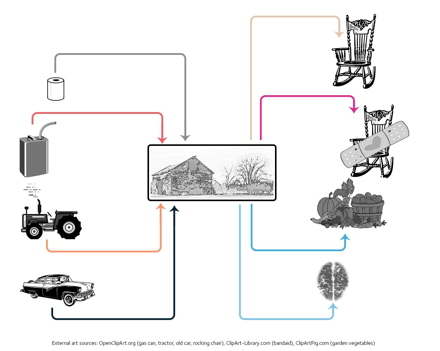 A flowchart of the inputs and outputs of a homestead. A flowchart of the inputs and outputs of a homestead.