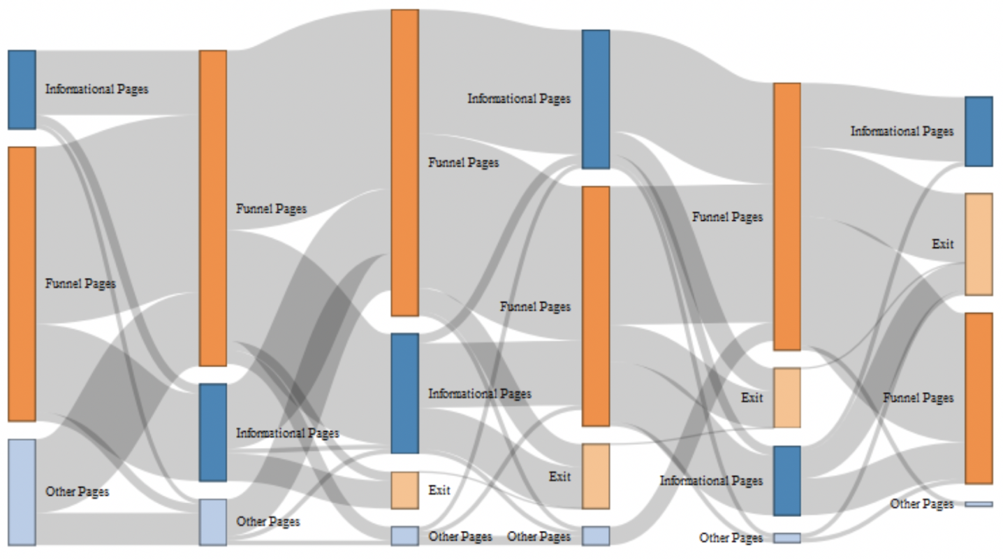 Sankey diagram of website traffic