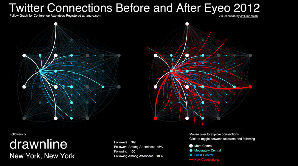 Subdivided centrality layout of Twitter followers gained during the Eyeo Festival