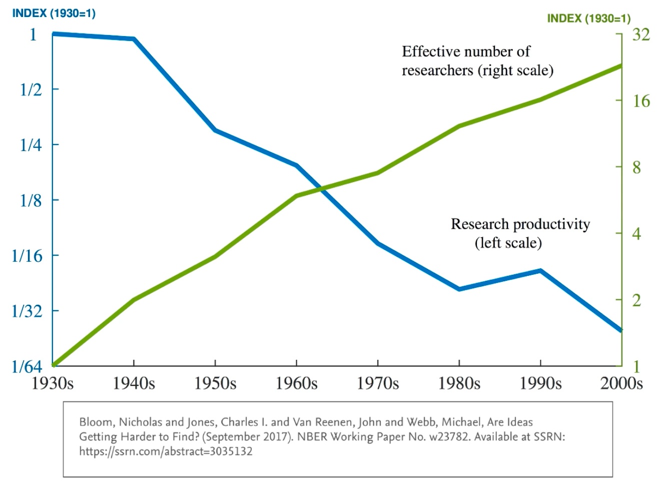 innovation management problem: research productivity down 