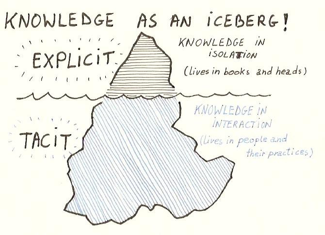 knowledge iceberg explicit tacit