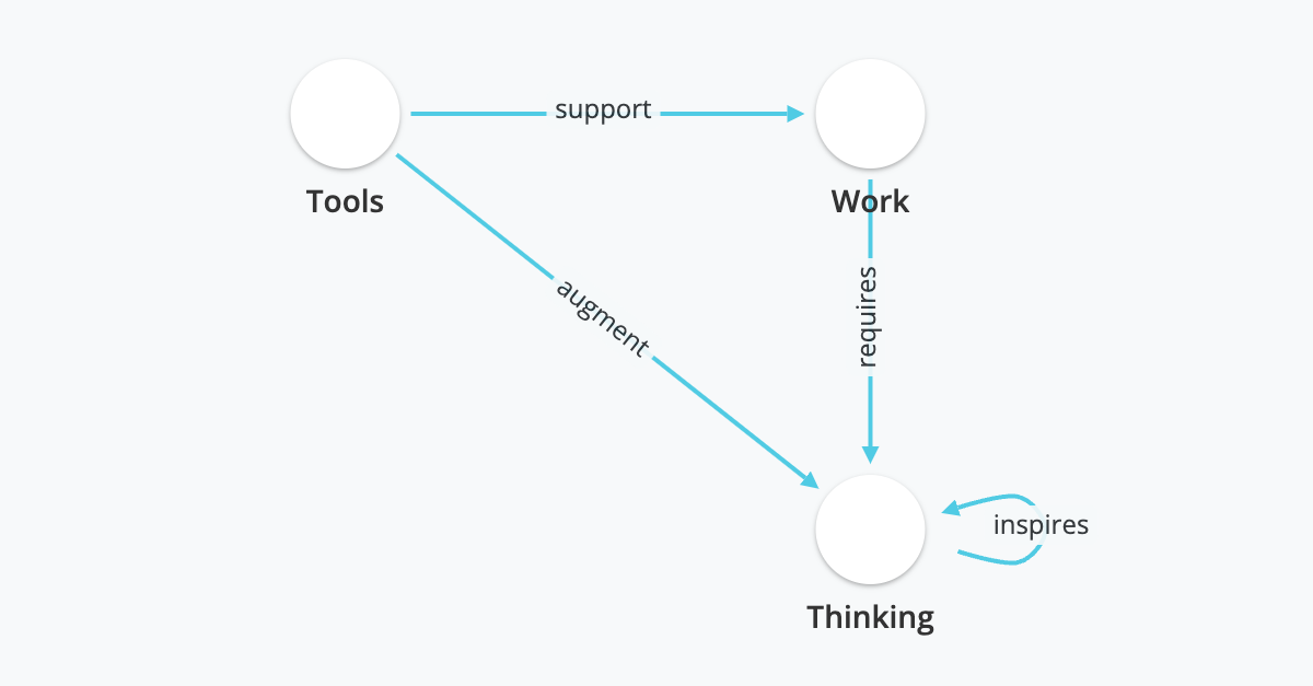 A graph representation of a mental model: Tools support Work, Work requires Thinking, Tools augment Thinking, and Thinking inspires more Thinking.
